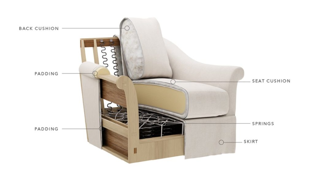 Upholstered furniture construction and the parts of a chair